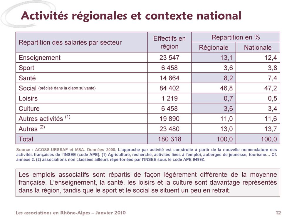 L approche par activité est construite à partir de la nouvelle nomenclature des activités françaises de l INSEE (code APE).