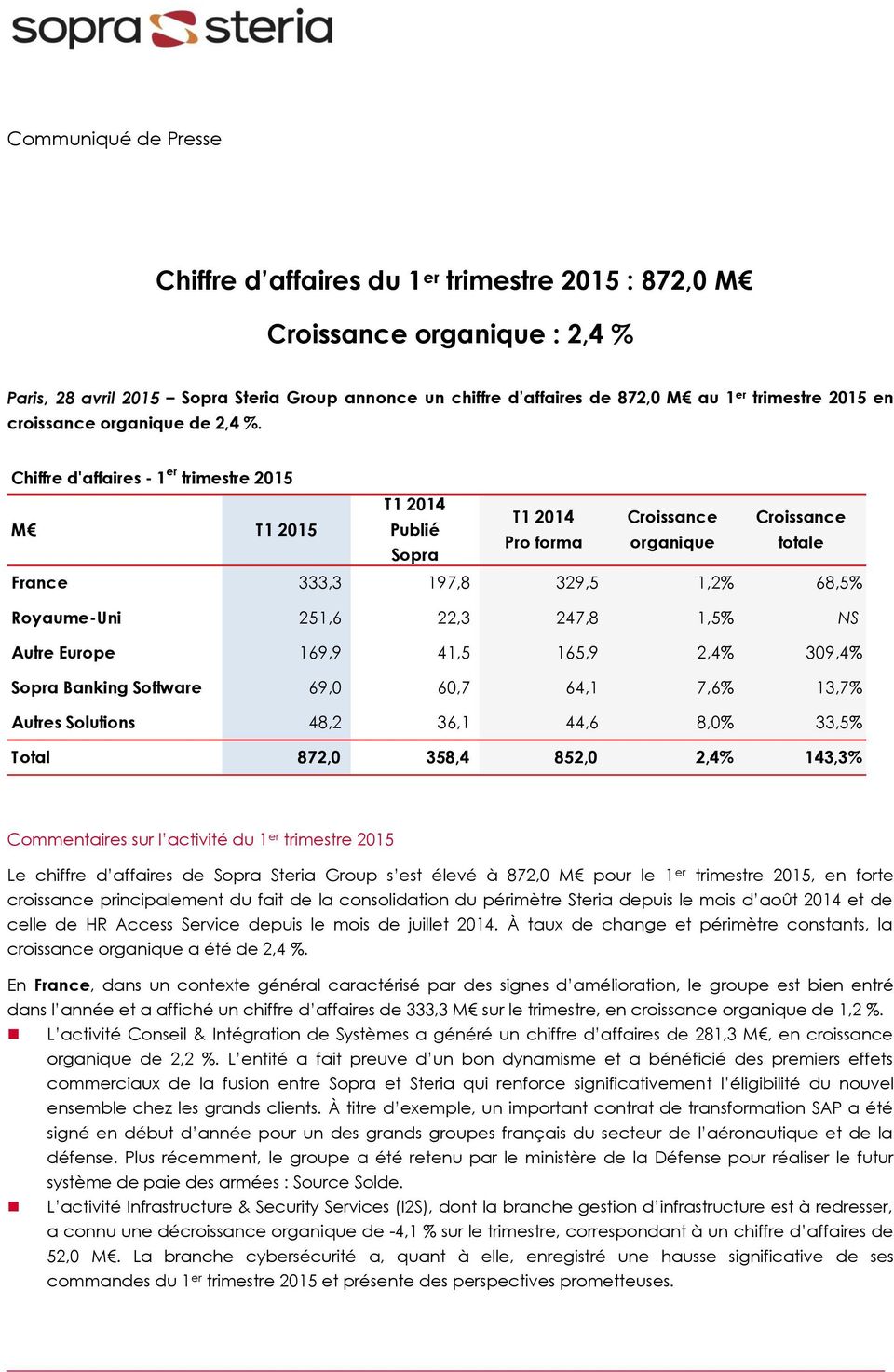 Chiffre d'affaires - 1 er trimestre 2015 M T1 2015 T1 2014 T1 2014 Croissance Croissance Publié Pro forma organique totale Sopra France 333,3 197,8 329,5 1,2% 68,5% Royaume-Uni 251,6 22,3 247,8 1,5%