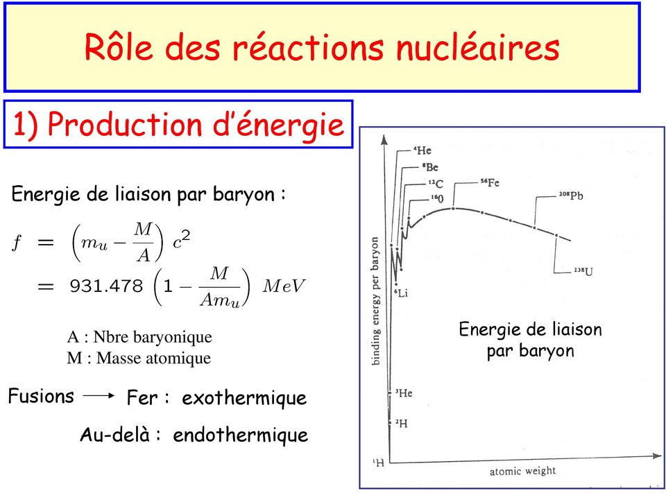 baryonique M : Masse atomique Energie de liaison