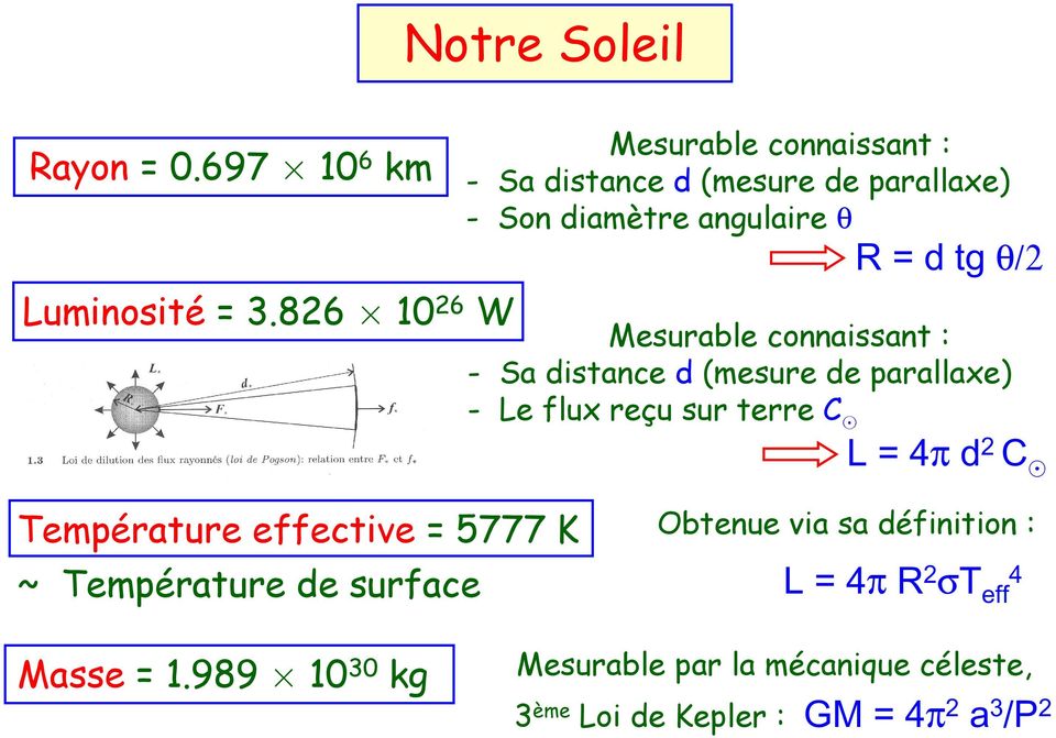 d tg θ/2 Mesurable connaissant : - Sa distance d (mesure de parallaxe) - Le flux reçu sur terre C L = 4π d 2 C