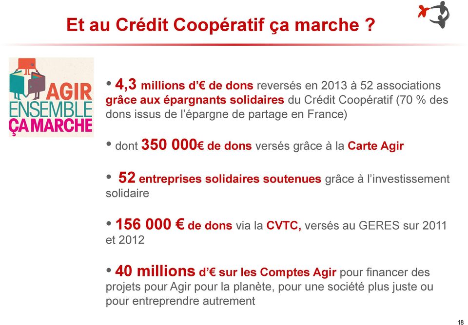de l épargne de partage en France) dont 350 000 de dons versés grâce à la Carte Agir 52 entreprises solidaires soutenues grâce à l