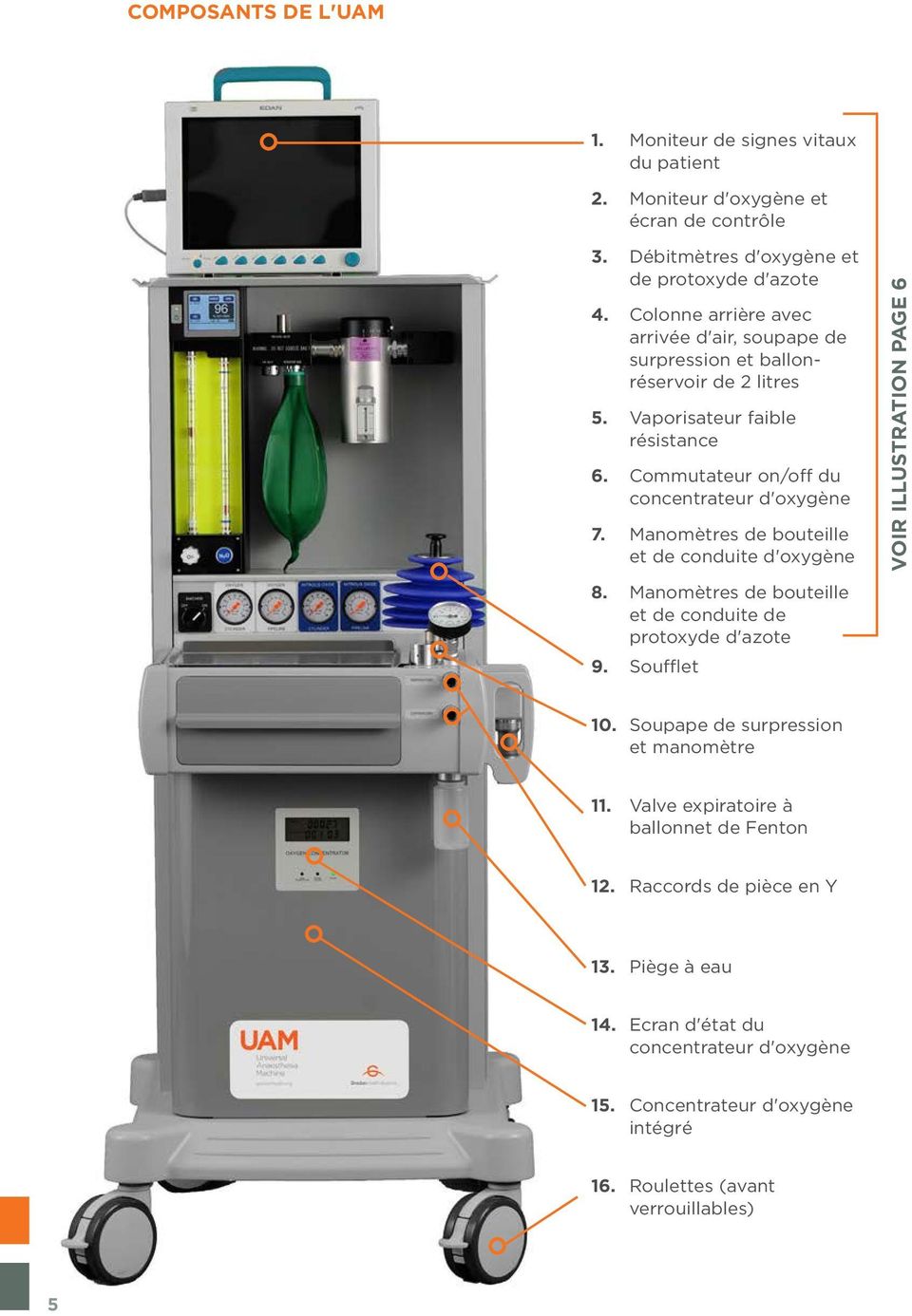 Manomètres de bouteille et de conduite d'oxygène Voir illustration page 6 8. Manomètres de bouteille et de conduite de protoxyde d'azote 9. Soufflet 10.