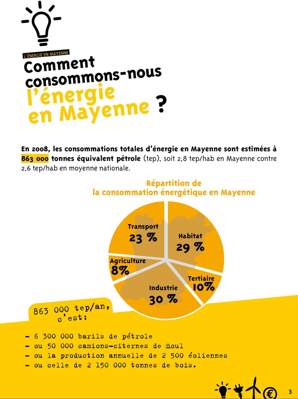 Mayenne contre 2,6 tep/hab en moyenne nationale.