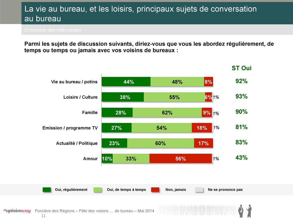 bureau / potins 44% 48% 8% 92% Loisirs / Culture 38% 55% 6% 1% 93% Famille 28% 62% 9% 1% 90% Emission / programme TV 27% 54% 18% 1%