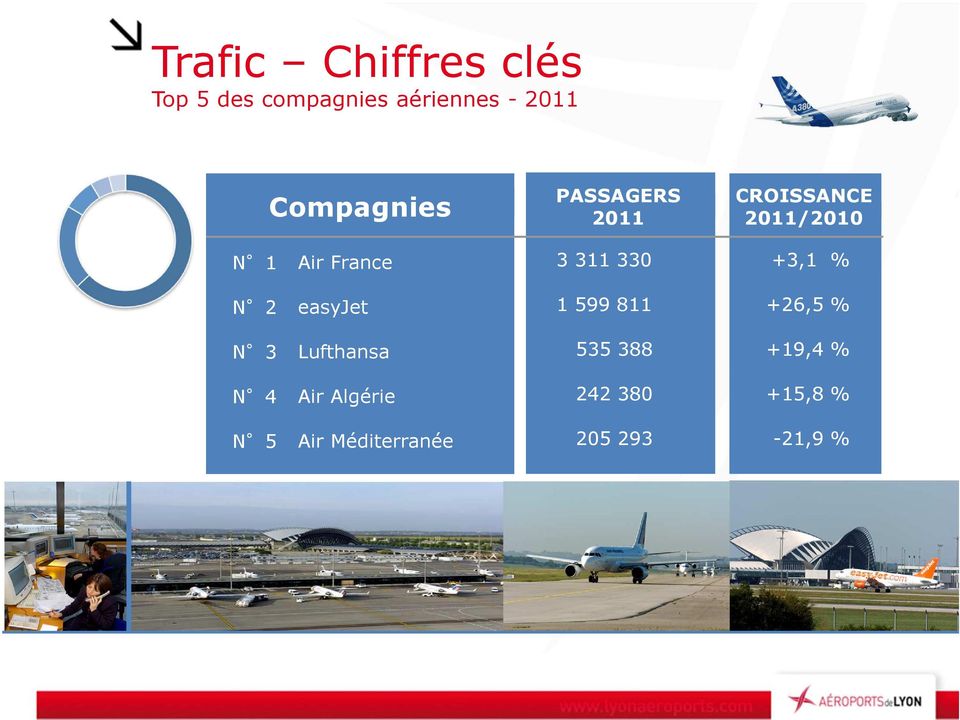 311 330 +3,1 % N 2 easyjet 1 599 811 +26,5 % N 3 Lufthansa 535 388