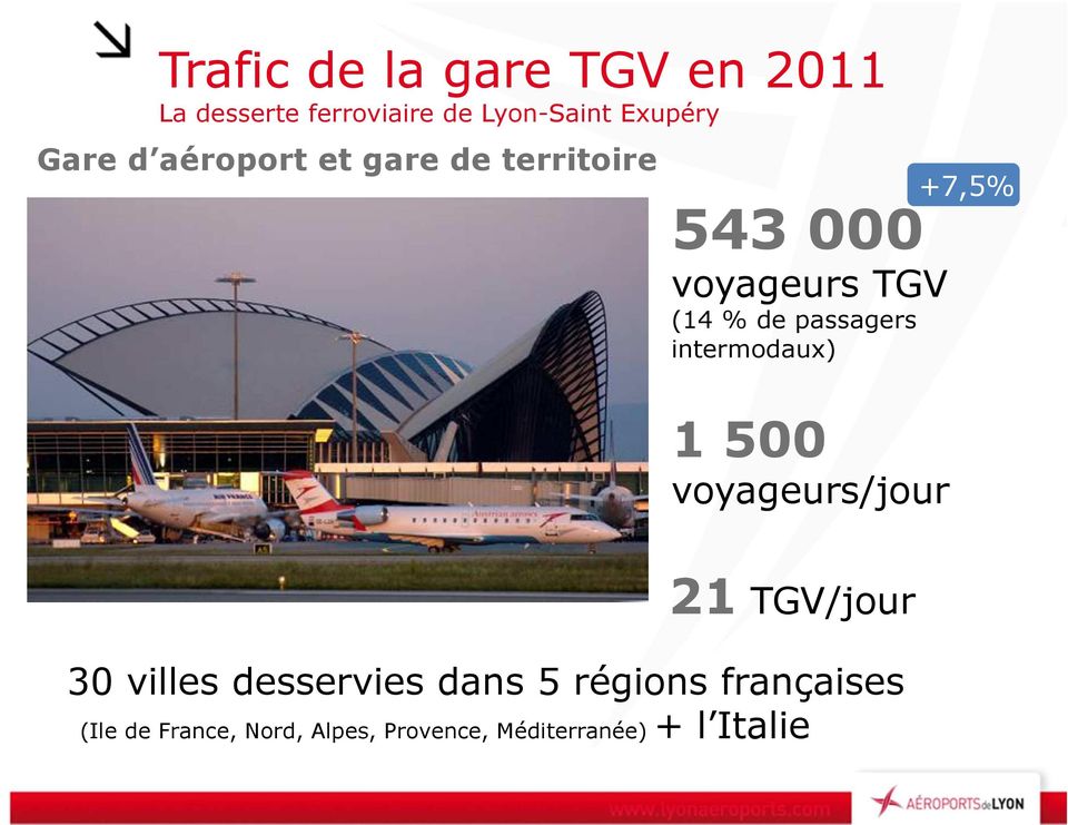 intermodaux) 1 500 voyageurs/jour +7,5% 21 TGV/jour 30 villes desservies dans 5