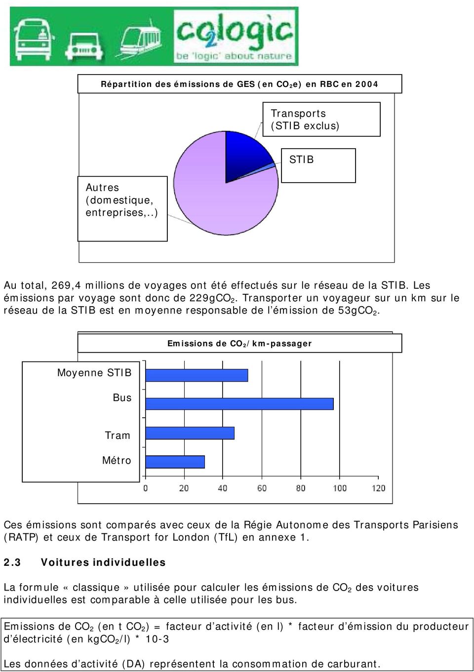 Transporter un voyageur sur un km sur le réseau de la STIB est en moyenne responsable de l émission de 53gCO 2.