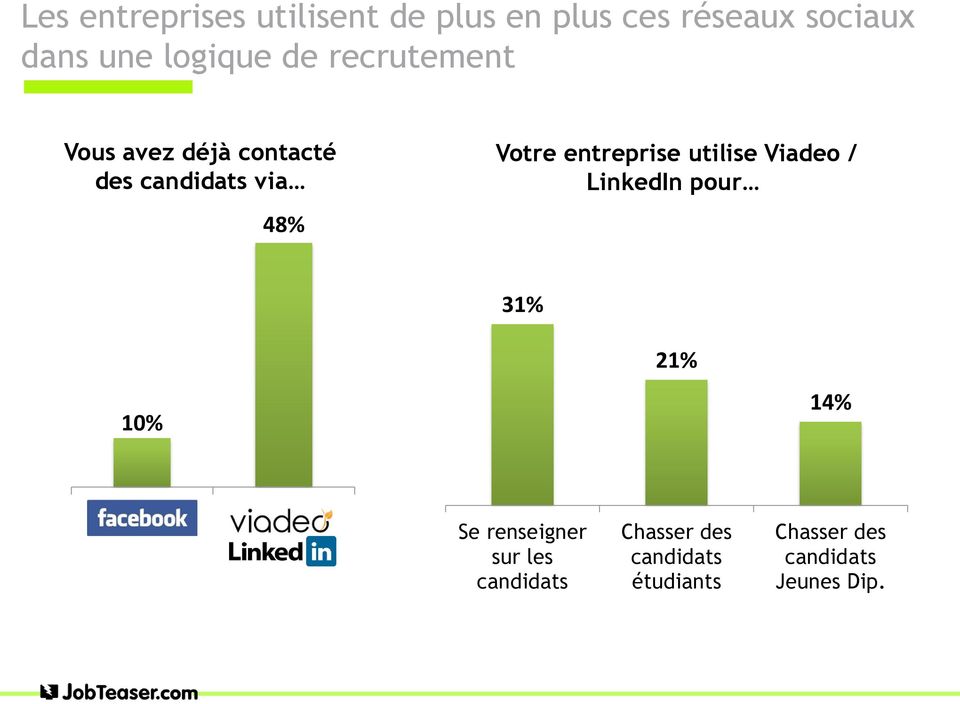 utilise Viadeo / LinkedIn pour 31% 21% 10% 14% Facebook Viadeo / LinkedIn Se