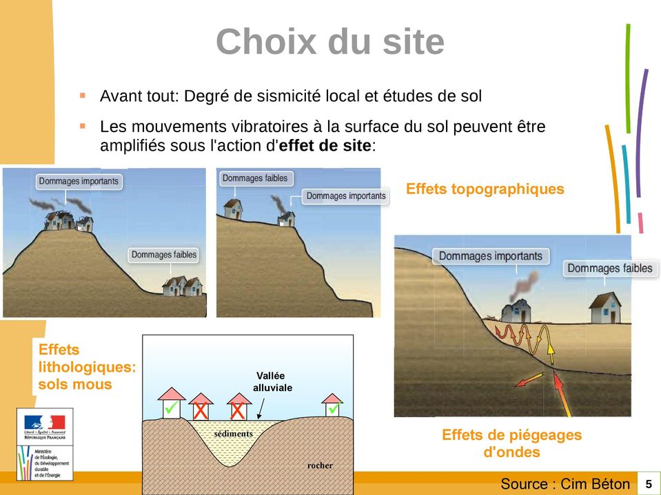 l'action d'effet de site: Effets topographiques Effets lithologiques: sols