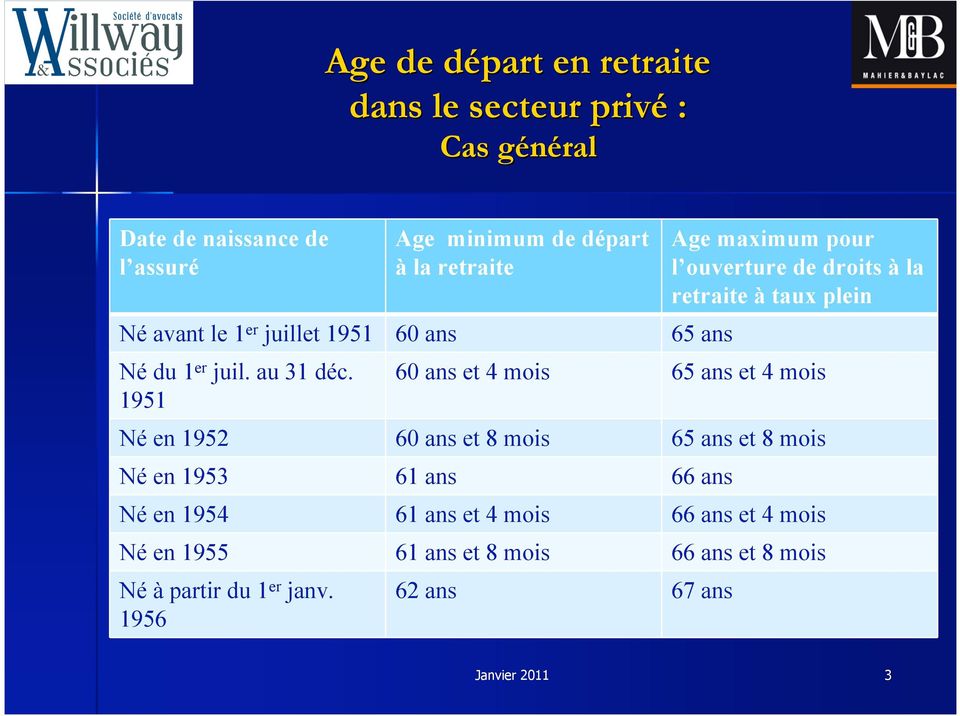 1951 Age maximum pour l ouverture de droits à la retraite à taux plein 60 ans et 4 mois 65 ans et 4 mois Né en 1952 60 ans et 8