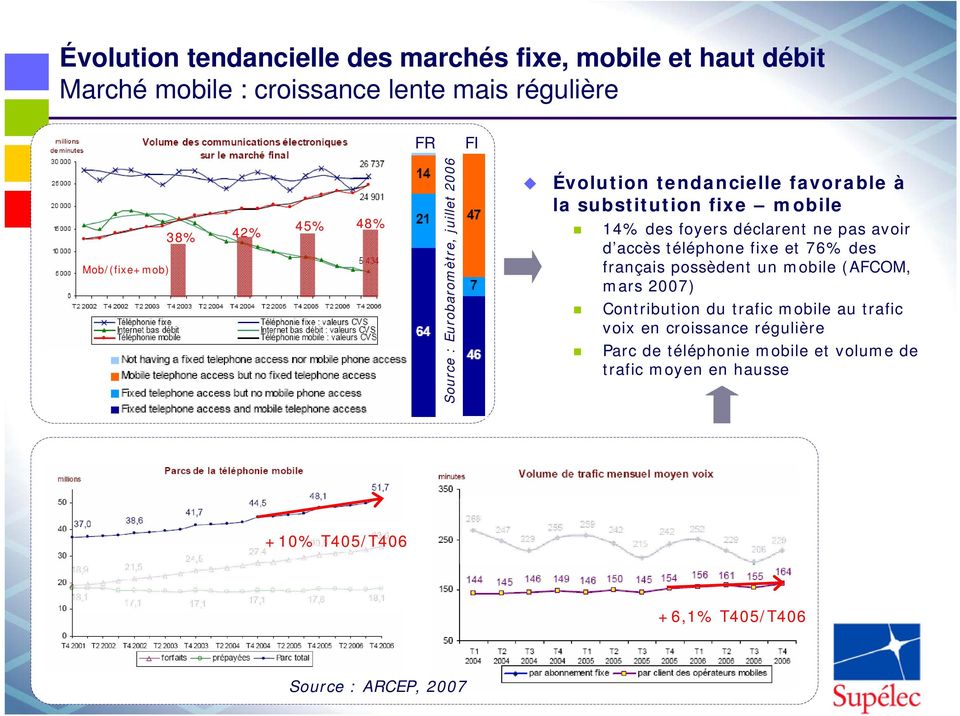 ne pas avoir d accès téléphone fixe et 76% des français possèdent un mobile (AFCOM, mars 2007) Contribution du trafic mobile au trafic