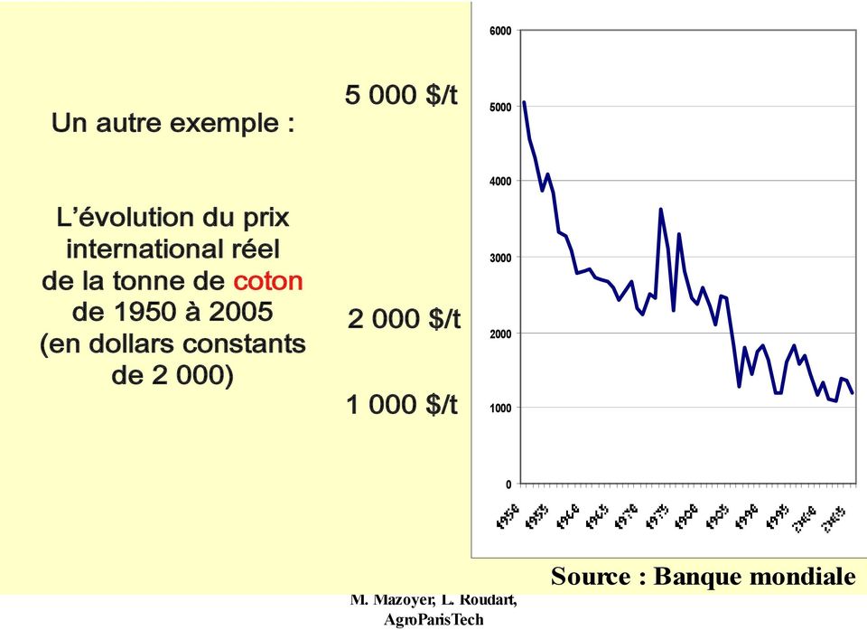 1950 à 2005 (en dollars constants de 2 000) 2 000