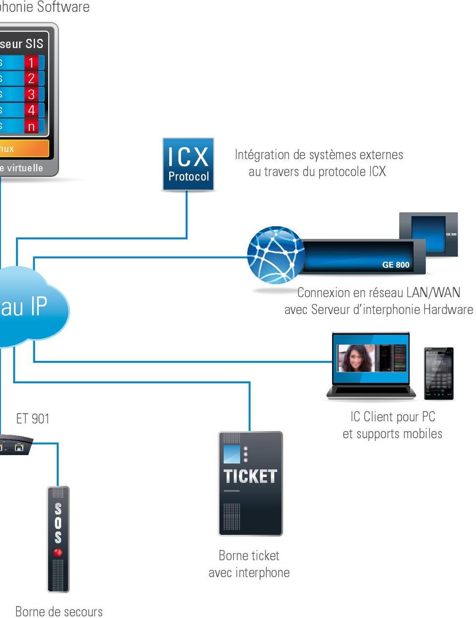 en réseau LAN/WAN avec Serveur d interphonie Hardware IC Client pour