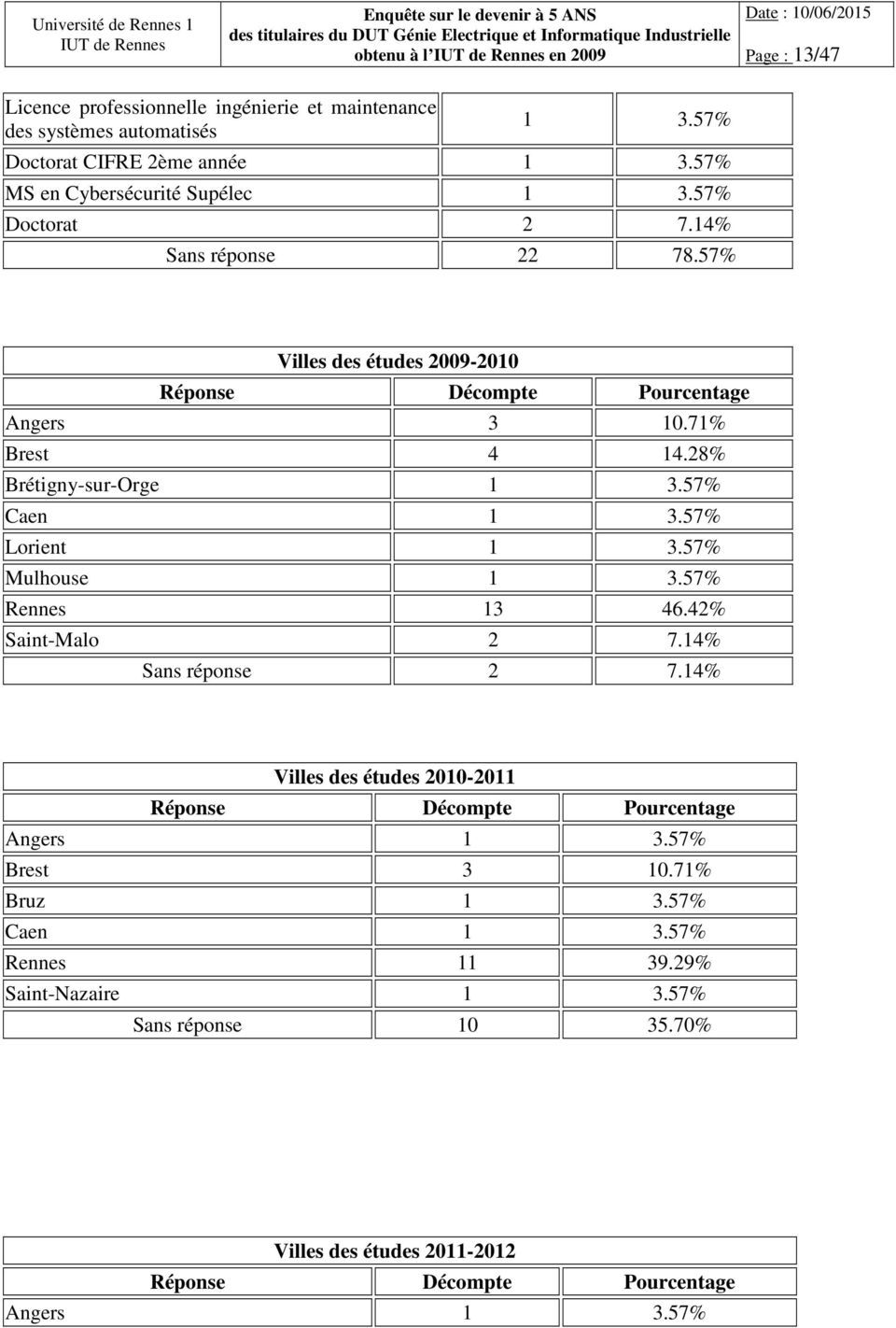 28% Brétigny-sur-Orge Caen Lorient Mulhouse Rennes 13 46.42% Saint-Malo 2 7.14% Sans réponse 2 7.