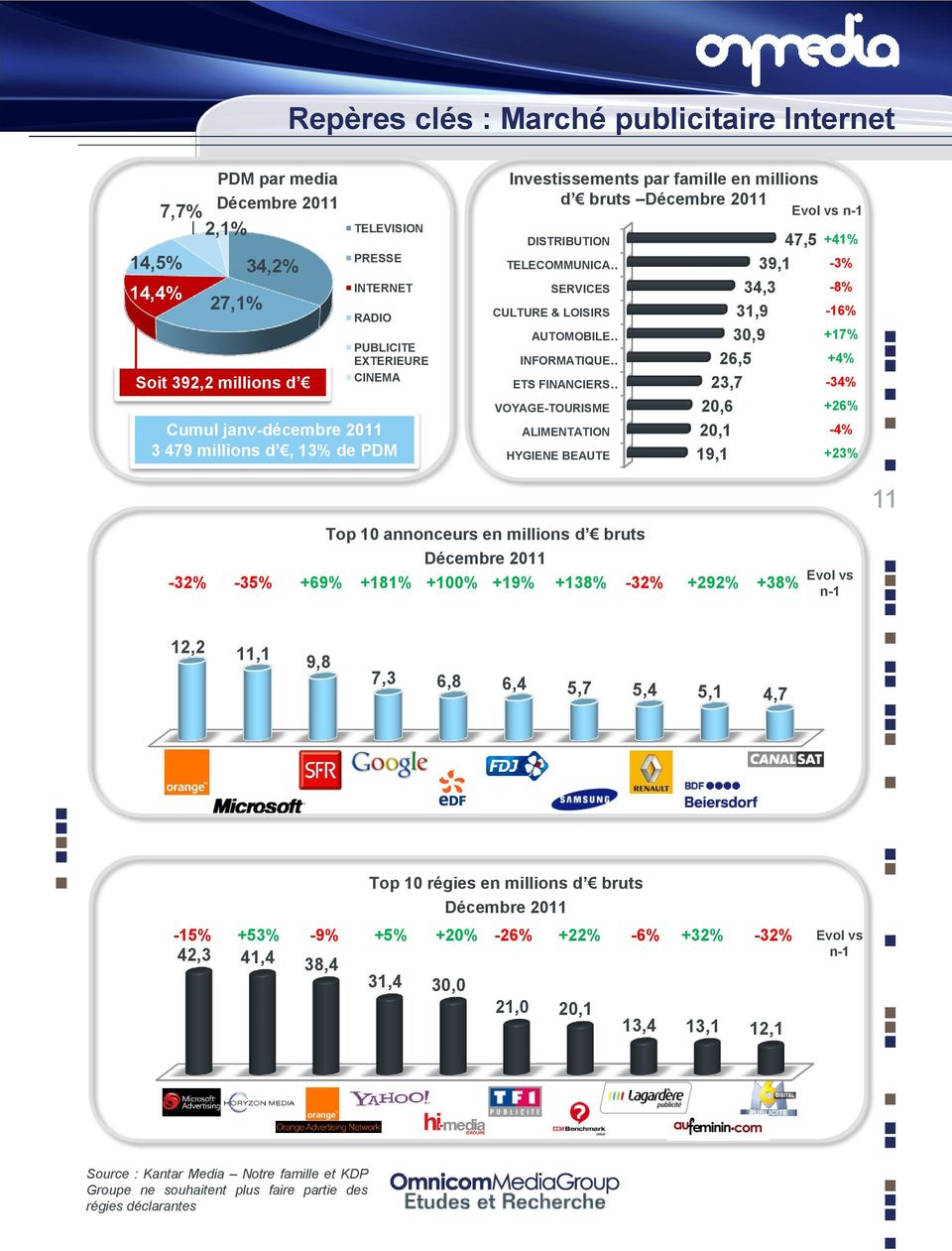 ETS FINANCIERS VOYAGE-TOURISME ALIMENTATION HYGIENE BEAUTE 47,5 39,1 34,3 31,9 30,9 26,5 23,7 20,6 20,1 19,1 +41% -3% -8% -16% +17% +4% -34% +26% -4% +23% Top 10 annonceurs en millions d bruts