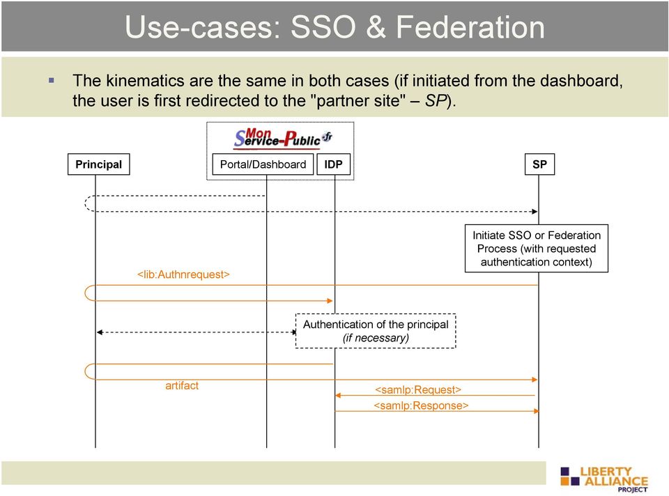 Principal Portal/Dashboard IDP SP <lib:authnrequest> Initiate SSO or Federation Process (with