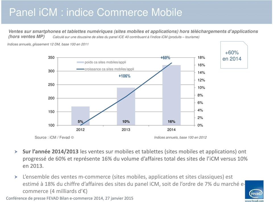+106% +60% 18% 16% 14% 12% 10% +60% en 200 8% 6% 150 100 5% 10% 16% 2012 2013 4% 2% 0% Source : icm / Fevad Indices annuels, base 100 en 2012 Sur l année /2013 les ventes sur mobiles et tablettes