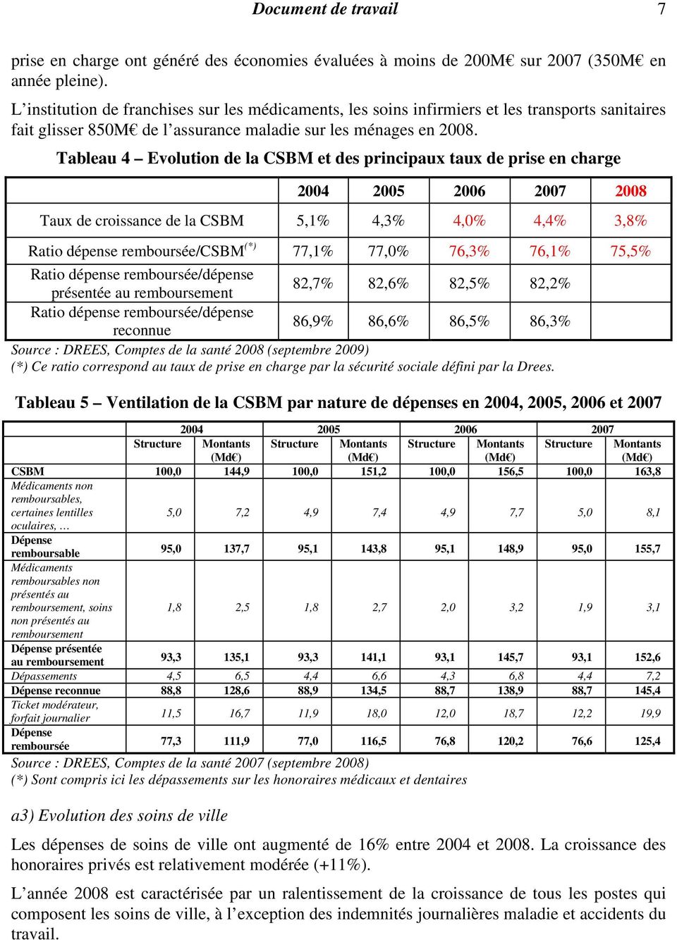 Tableau 4 Evolution de la CSBM et des principaux taux de prise en charge 2004 2005 2006 2007 2008 Taux de croissance de la CSBM 5,1% 4,3% 4,0% 4,4% 3,8% Ratio dépense remboursée/csbm (*) 77,1% 77,0%