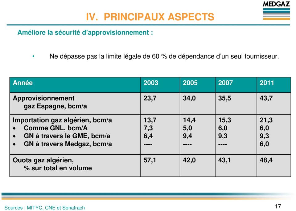Année 2003 2005 2007 2011 Approvisionnement gaz Espagne, bcm/a 23,7 34,0 35,5 43,7 Importation gaz algérien, bcm/a Comme