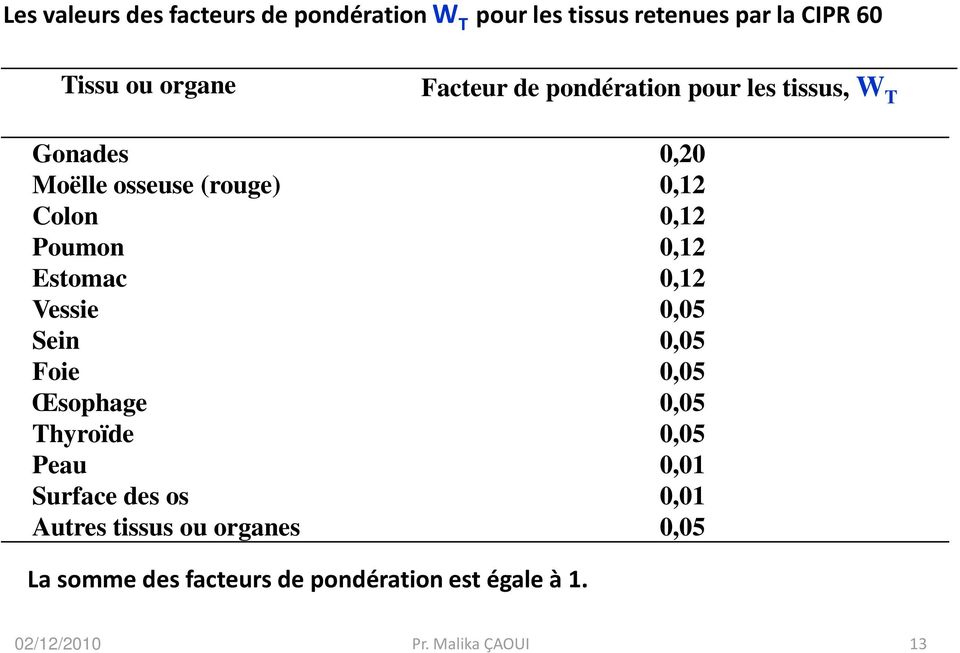 Surface des os Autres tissus ou organes Facteur de pondération pour les tissus, W T 0,20 0,12 0,12