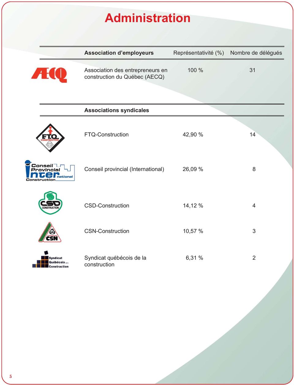 syndicales FTQ-Construction 42,90 % 14 Conseil provincial (International) 26,09 % 8