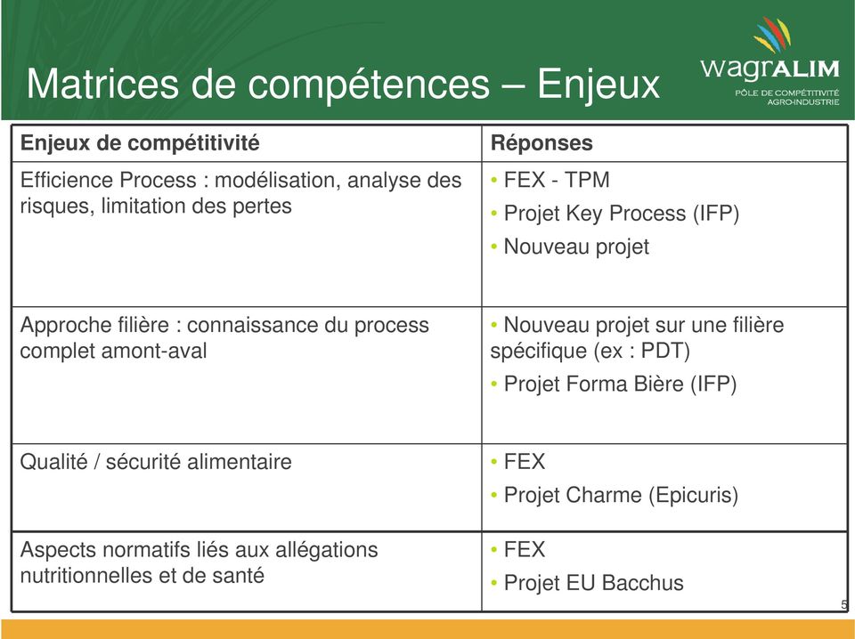 process complet amont-aval Nouveau projet sur une filière spécifique (ex : PDT) Projet Forma Bière (IFP) Qualité /