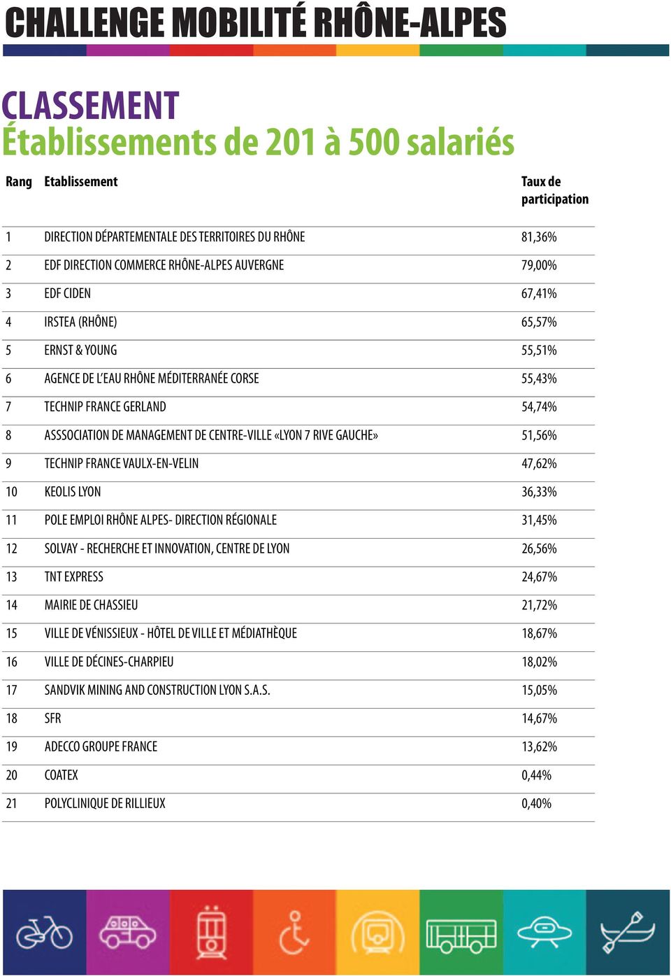 VAULX-EN-VELIN 47,62% 10 KEOLIS LYON 36,33% 11 POLE EMPLOI RHÔNE ALPES- DIRECTION RÉGIONALE 31,45% 12 SOLVAY - RECHERCHE ET INNOVATION, CENTRE DE LYON 26,56% 13 TNT EXPRESS 24,67% 14 MAIRIE DE
