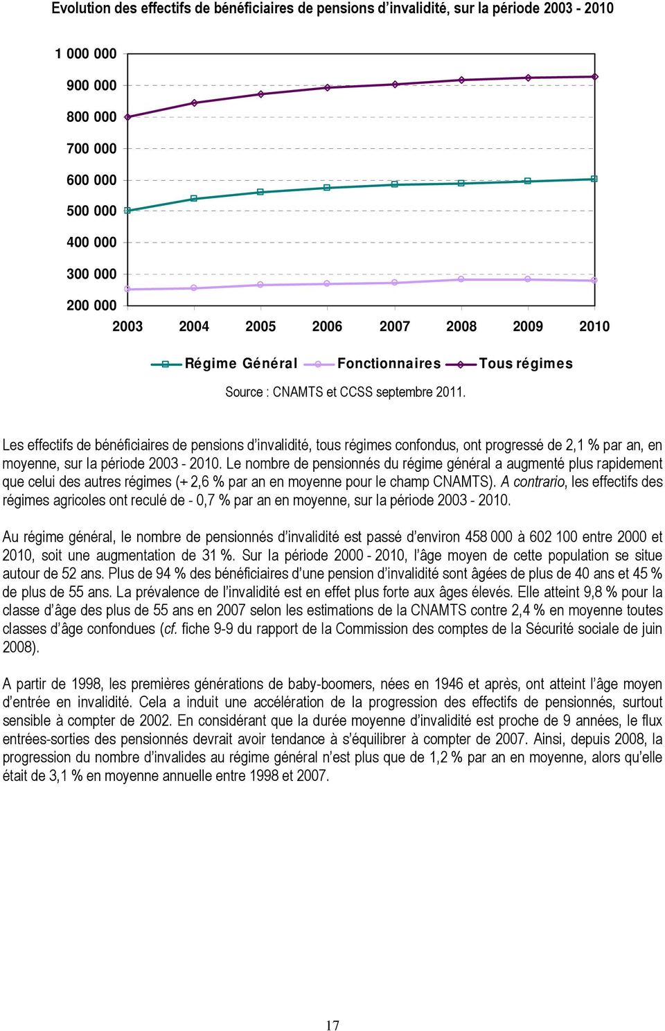 Les effectifs de bénéficiaires de pensions d invalidité, tous régimes confondus, ont progressé de 2,1 % par an, en moyenne, sur la période 2003-2010.