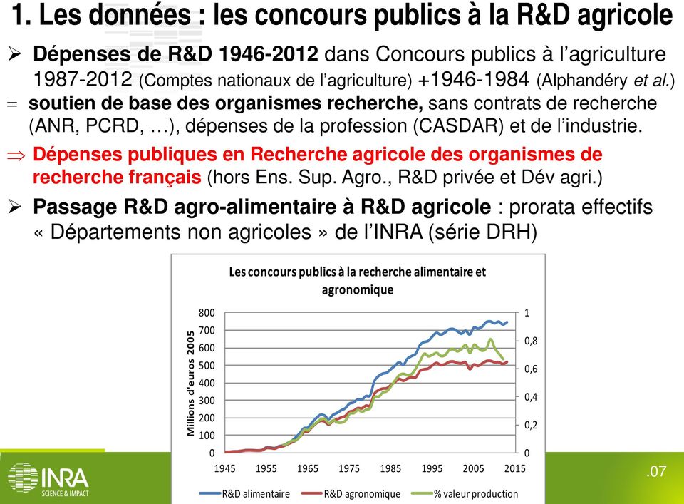 Dépenses publiques en Recherche agricole des organismes de recherche français (hors Ens. Sup. Agro., R&D privée et Dév agri.
