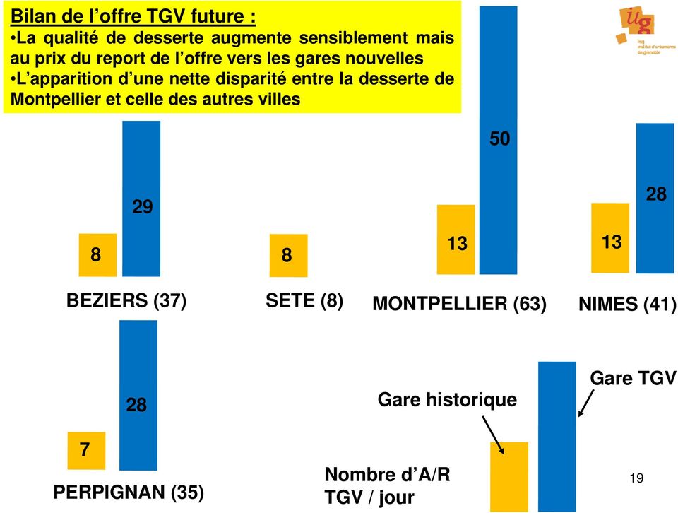 desserte de Montpellier et celle des autres villes 50 29 28 8 8 13 13 BEZIERS (37) SETE (8)