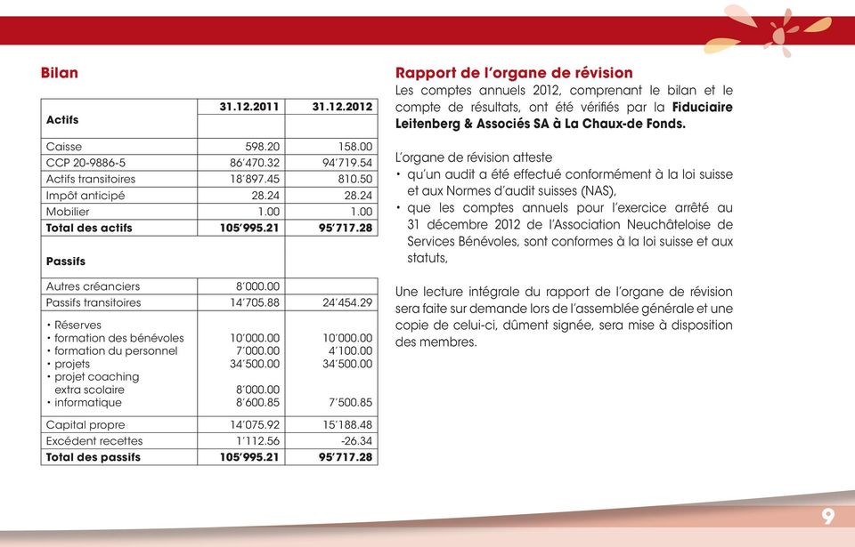 2012 Rapport de l organe de révision Les comptes annuels 2012, comprenant le bilan et le compte de résultats, ont été vérifi és par la Fiduciaire Leitenberg & Associés SA à La Chaux-de Fonds.
