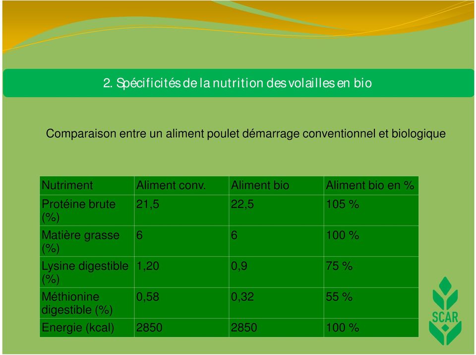 Aliment bio Aliment bio en % Protéine brute Matière grasse Lysine digestible