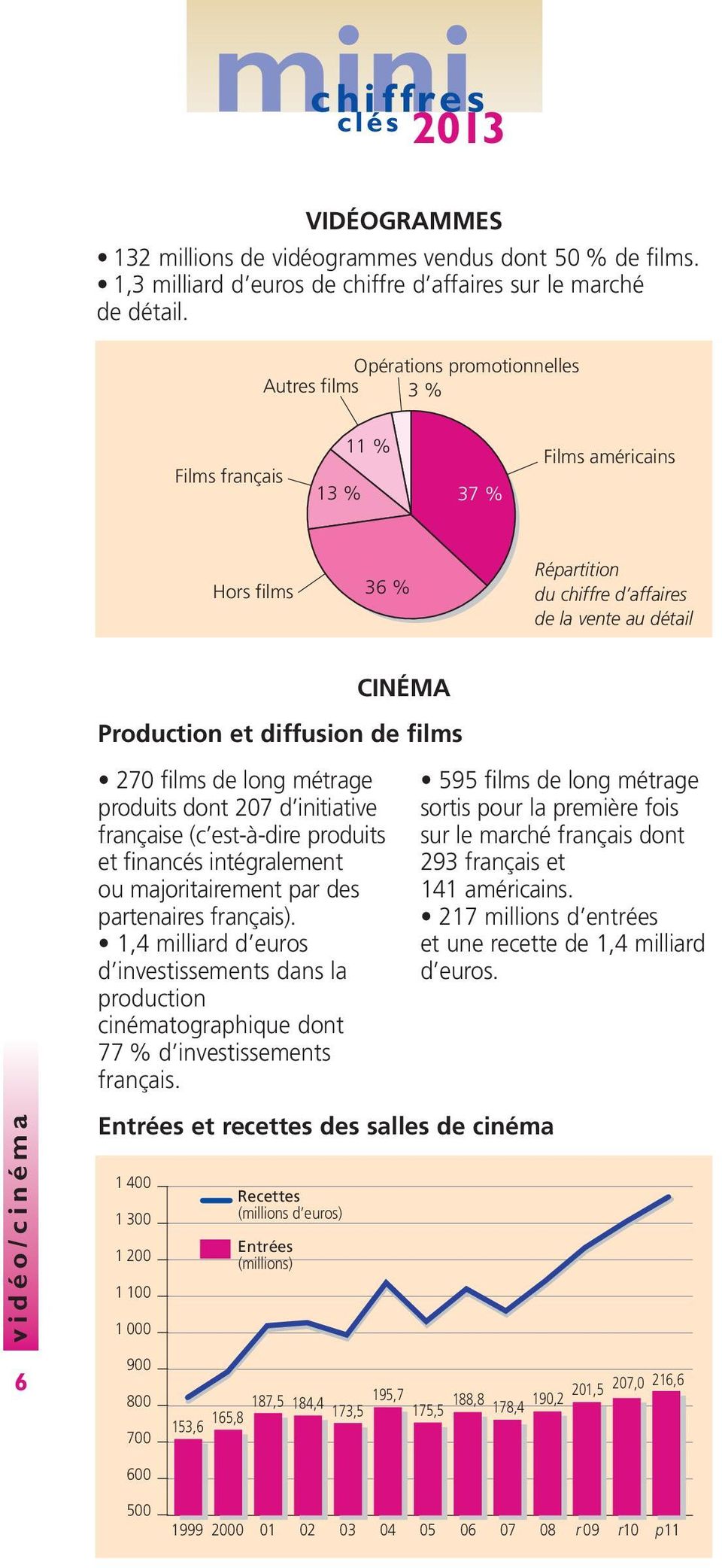 films 270 films de long métrage produits dont 207 d initiative française (c est-à-dire produits et financés intégralement ou majoritairement par des partenaires français).
