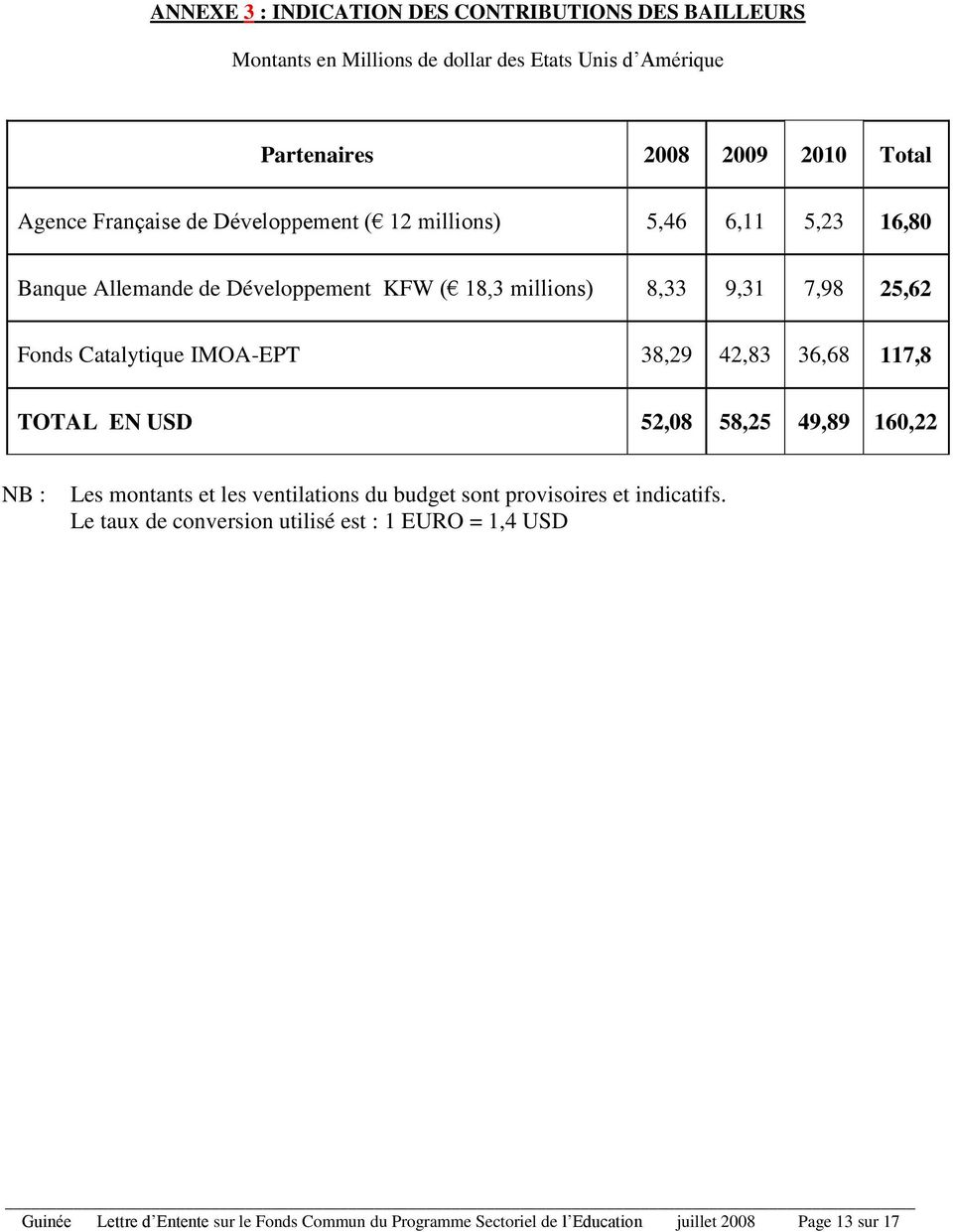 Catalytique IMOA-EPT 38,29 42,83 36,68 117,8 TOTAL EN USD 52,08 58,25 49,89 160,22 NB : Les montants et les ventilations du budget sont provisoires et