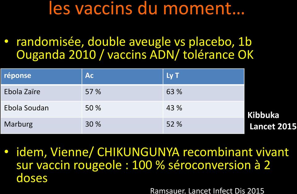 43 % Marburg 30 % 52 % Kibbuka Lancet 2015 idem, Vienne/ CHIKUNGUNYA recombinant