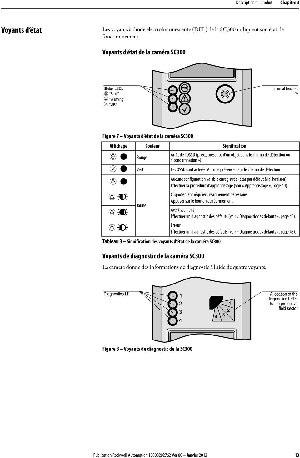 des voyants d état de la caméra SC300 Voyants de diagnostic de la caméra SC300 Arrêt de l OSSD (p. ex., présence d un objet dans le champ de détection ou «condamnation») Les OSSD sont activés.