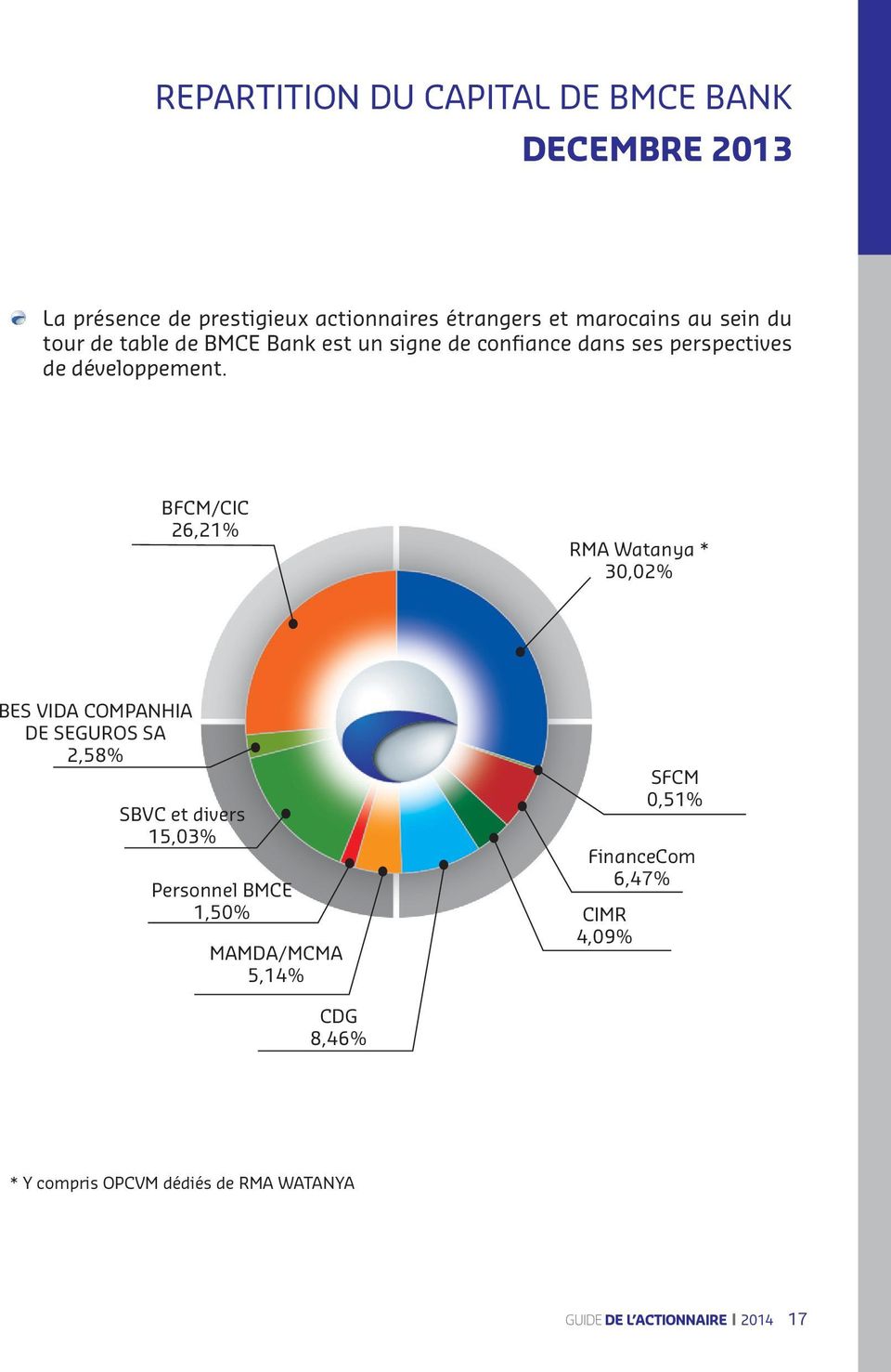 BFCM/CIC 26,21% RMA Watanya * 30,02% BES VIDA COMPANHIA DE SEGUROS SA 2,58% SBVC et divers 15,03% Personnel BMCE