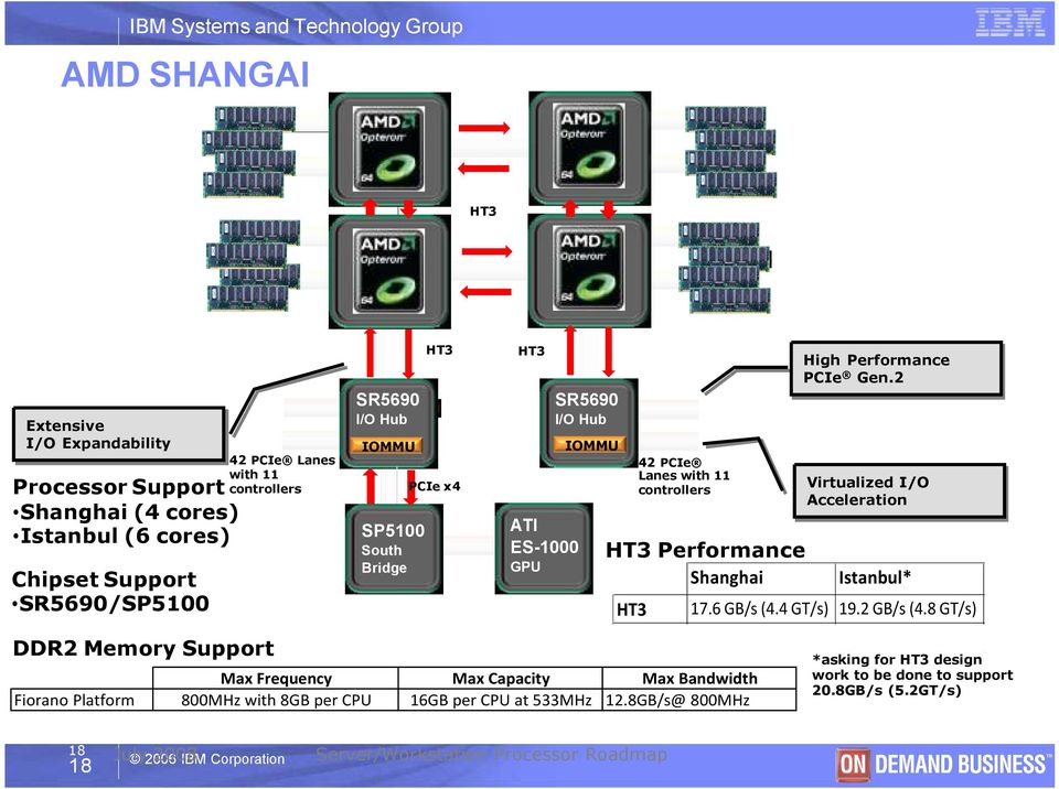 2 42 PCIe Lanes with 11 controllers PCIe x4 SP5100 South Bridge ATI ES-1000 GPU HT3 Performance Shanghai HT3 18 18 Max Frequency 800MHz with 8GB per CPU July 2008 2006 IBM Corporation Max Capacity