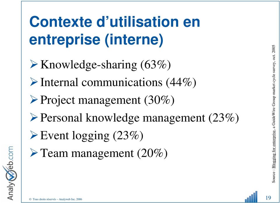 knowledge management (23%) Event logging (23%) Team management (20%)