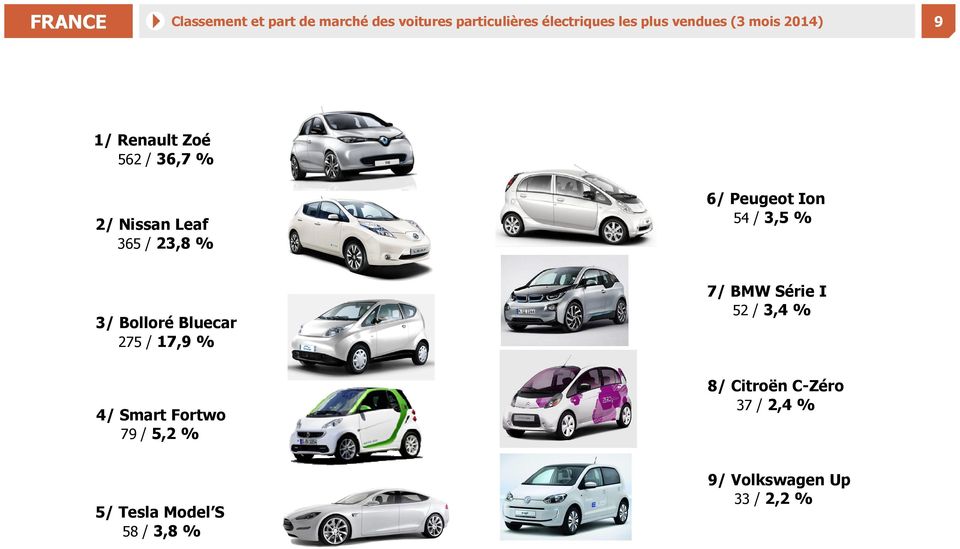 Peugeot Ion 54 / 3,5 % 3/ Bolloré Bluecar 275 / 17,9 % 7/ BMW Série I 52 / 3,4 % 4/ Smart