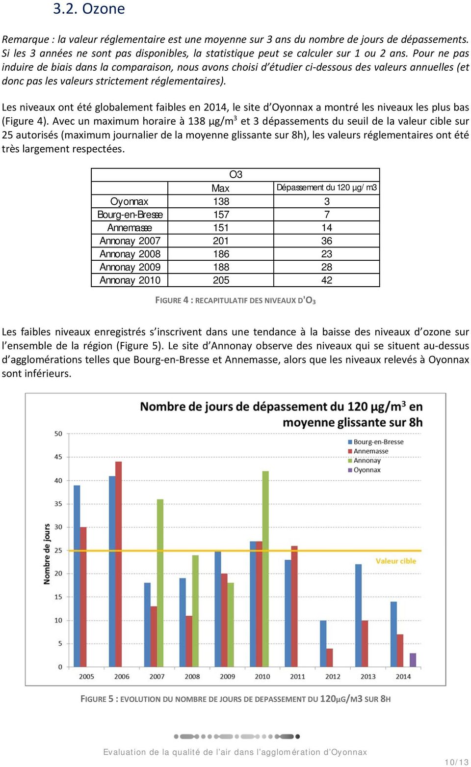 Les niveaux ont été globalement faibles en 2014, le site d Oyonnax a montré les niveaux les plus bas (Figure 4).