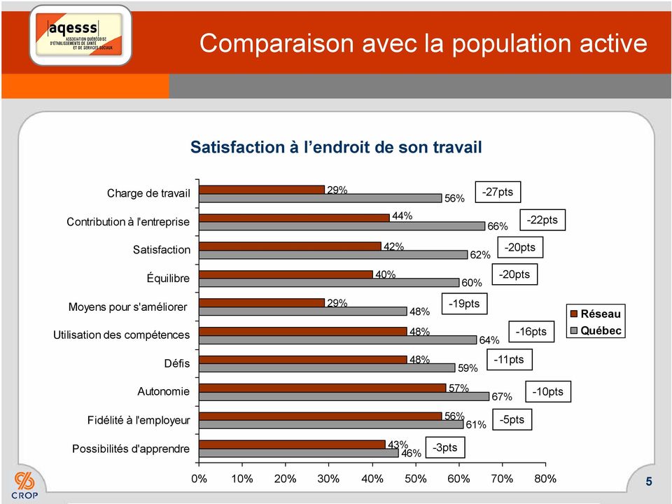 s'améliorer 29% 48% -19pts Réseau Utilisation des compétences 48% 64% -16pts Québec Défis 48% 59% -11pts Autonomie