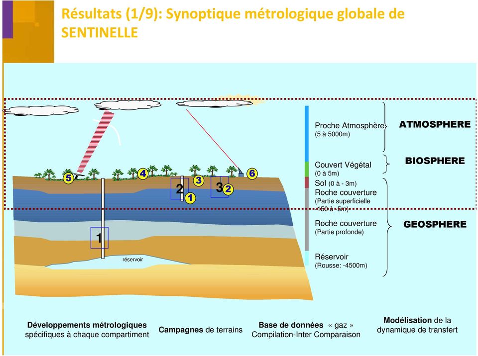 (Partie profonde) GEOSPHERE réservoir Réservoir (Rousse: -4500m) Développements métrologiques spécifiques à chaque