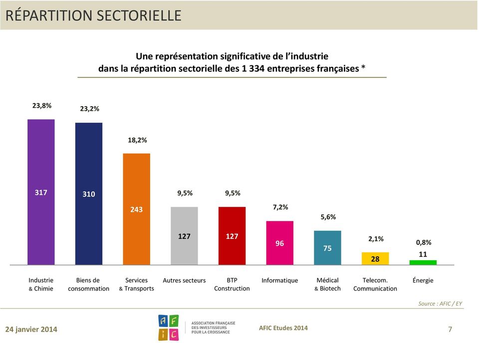 75 2,1% 28 0,8% 11 Industrie &Chimie Biens de consommation Services & Transports Autres secteurs BTP