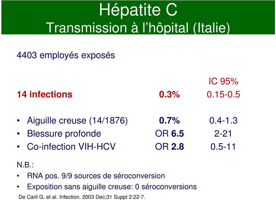 5 2-21 Co-infection VIH-HCV OR 2.8 0.5-11 N.B.: RNA pos.