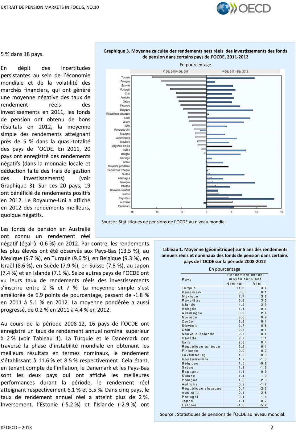 en 2011, les fonds de pension ont obtenu de bons résultats en 2012, la moyenne simple des rendements atteignant près de 5 % dans la quasi totalité des pays de l OCDE.