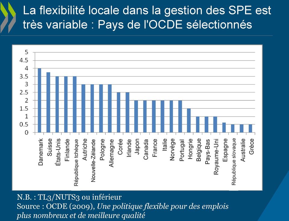 Australie Grèce La flexibilité locale dans la gestion des SPE est très variable : Pays de l'ocde sélectionnés N.B.