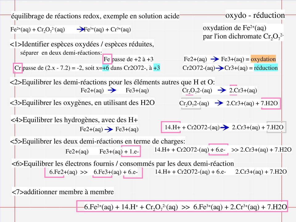 2) = -2, soit x=+6 dans Cr2O72-, à +3 Cr2O72-(aq) Cr3+(aq) = réduction <2>Equilibrer les demi-réactions pour les éléments autres que H et O: Fe2+(aq) Fe3+(aq) Cr 2 O 7 2-(aq) 2.