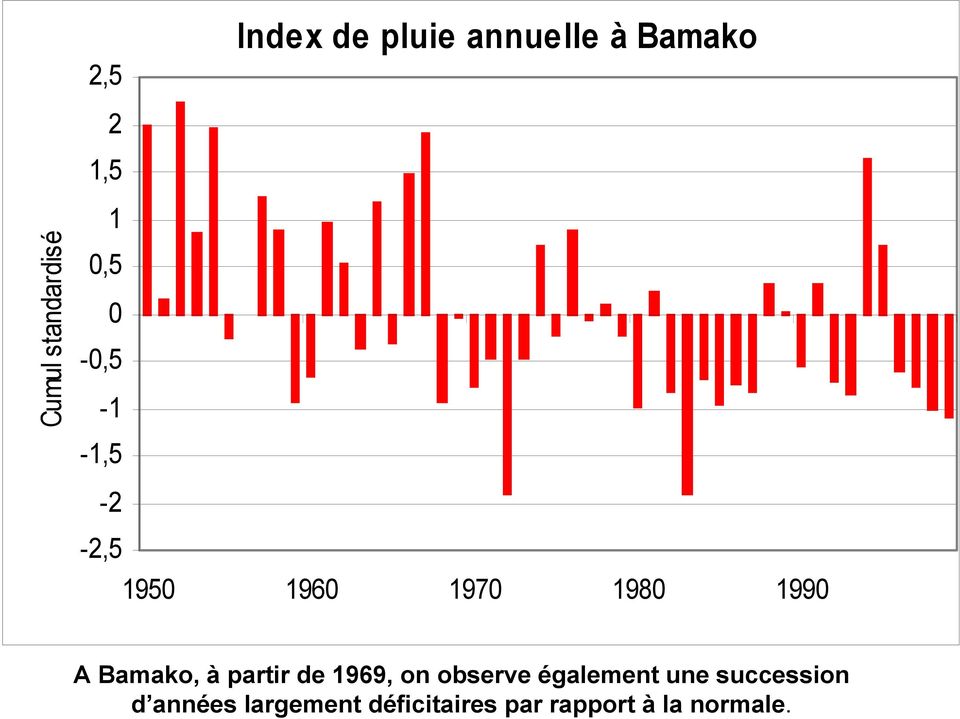 1990 A Bamako, à partir de 1969, on observe également une