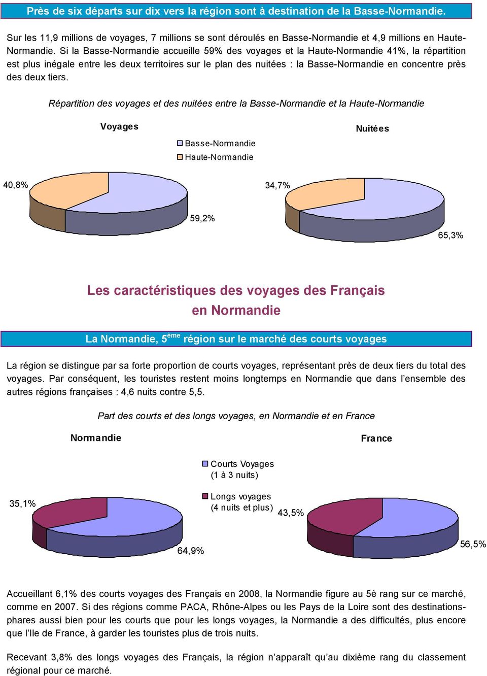 Répartition des voyages et des nuitées entre la Basse- et la Haute- Voyages Basse- Haute- Nuitées 40,8% 34,7% 59,2% 65,3% Les caractéristiques des voyages des Français en La, 5 ème région sur le